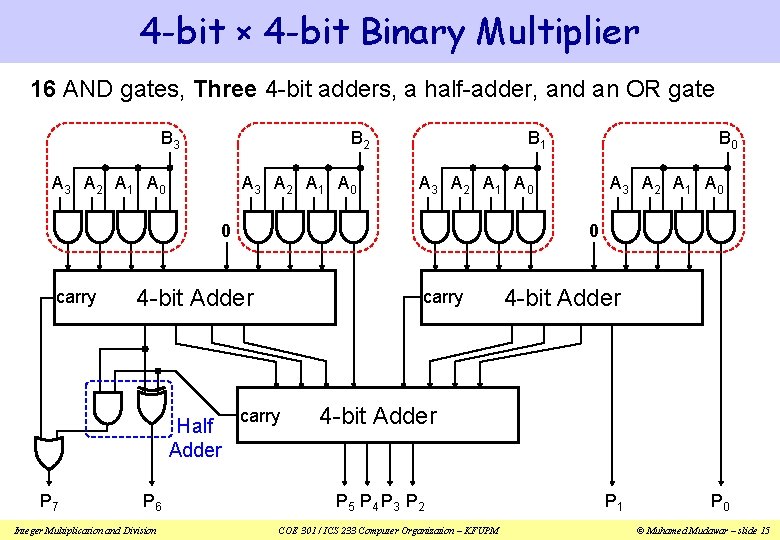 4 -bit × 4 -bit Binary Multiplier 16 AND gates, Three 4 -bit adders,