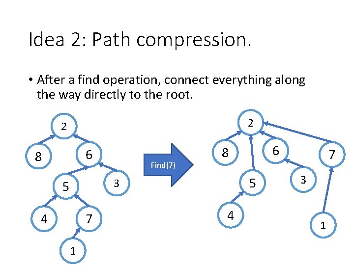 Idea 2: Path compression. • After a find operation, connect everything along the way Idea 2: Path compression. • After a find operation, connect everything along the way