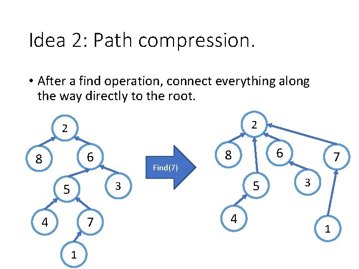 Idea 2: Path compression. • After a find operation, connect everything along the way