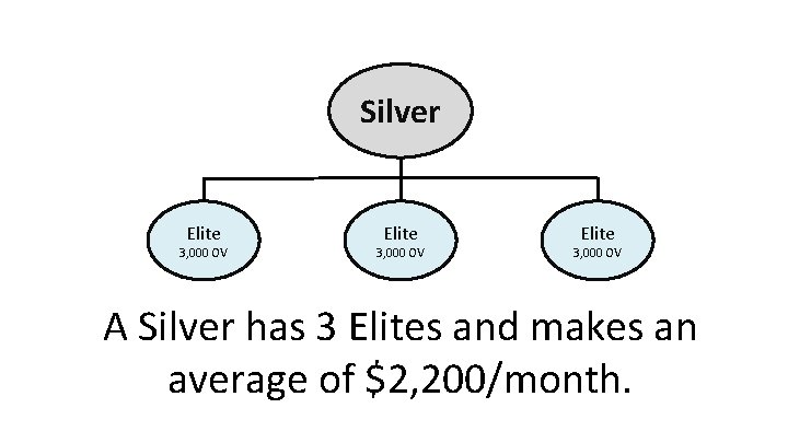 Silver Elite 3, 000 OV A Silver has 3 Elites and makes an average
