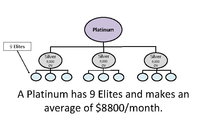 Platinum 9 Elites Silver 9, 000 OV A Platinum has 9 Elites and makes