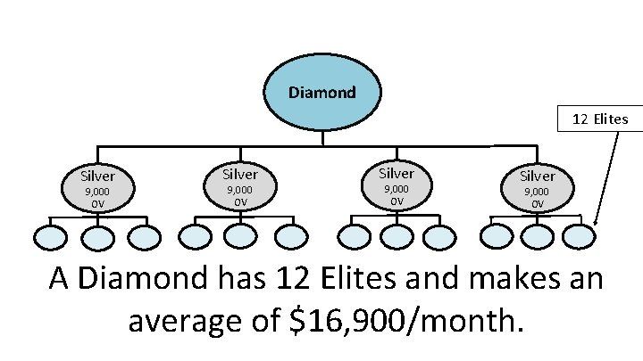 Diamond 12 Elites Silver 9, 000 OV A Diamond has 12 Elites and makes