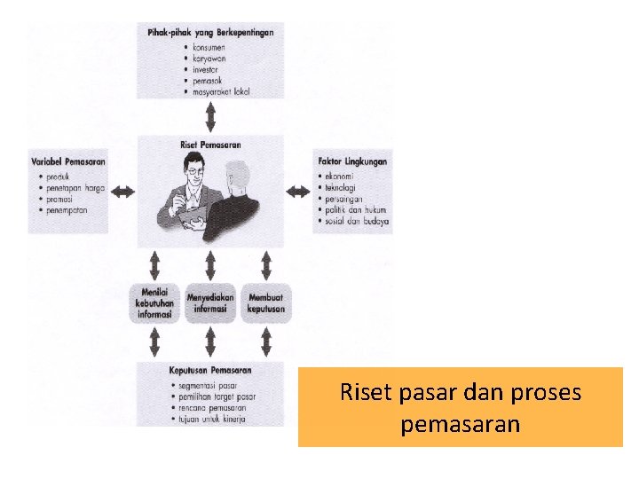 Riset pasar dan proses pemasaran 