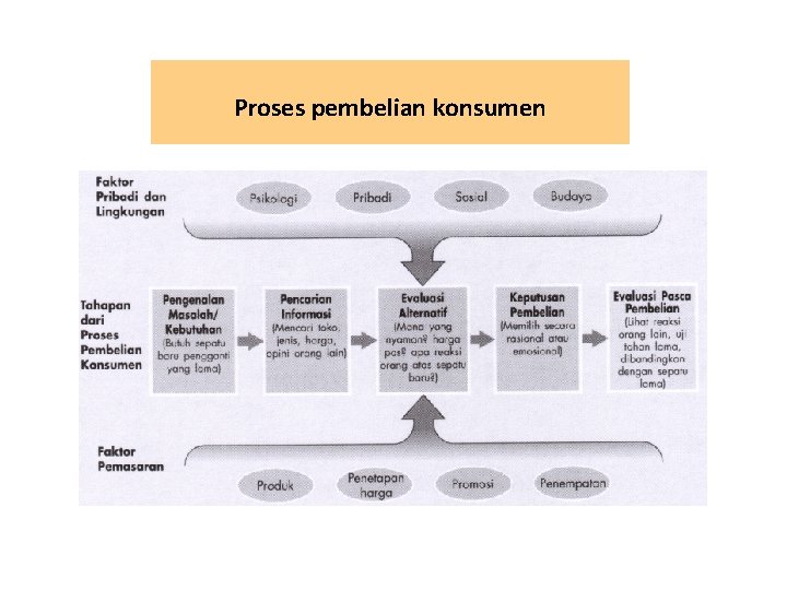 Proses pembelian konsumen 