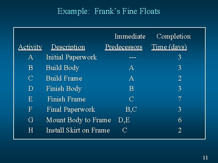 Example: Frank’s Fine Floats Immediate Completion Activity Description Predecessors Time (days) A Initial Paperwork