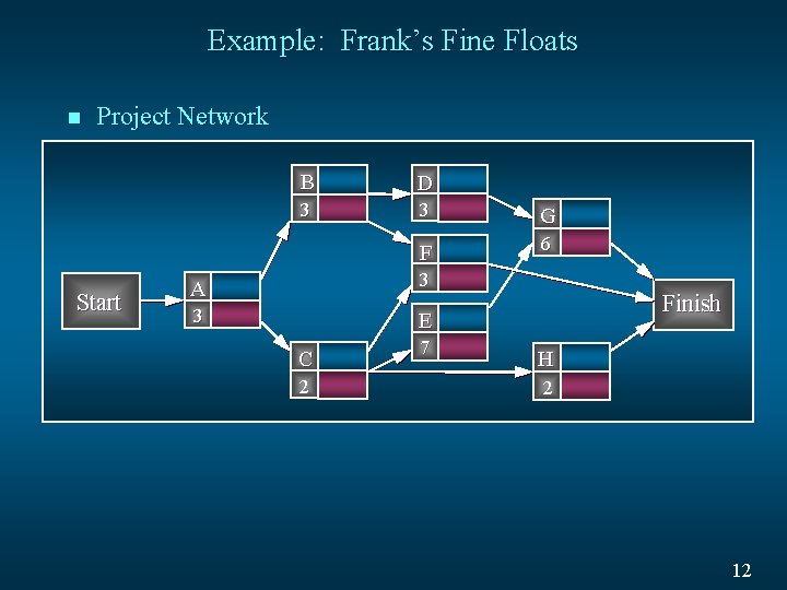 Example: Frank’s Fine Floats n Project Network Start B D 3 3 G F