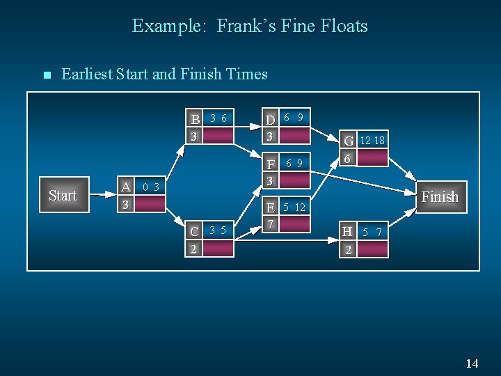 Example: Frank’s Fine Floats n Earliest Start and Finish Times B 3 6 D