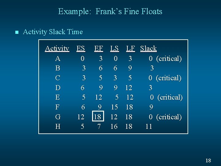 Example: Frank’s Fine Floats n Activity Slack Time Activity ES A 0 B 3