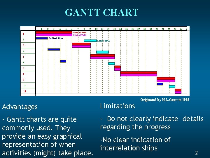 GANTT CHART Originated by H. L. Gantt in 1918 Advantages Limitations - Gantt charts