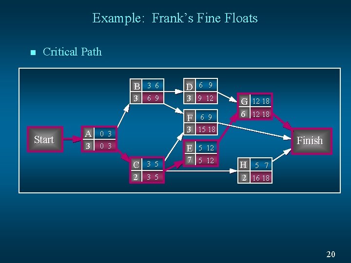Example: Frank’s Fine Floats n Critical Path B 3 6 9 Start D 6