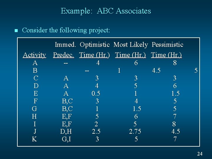 Example: ABC Associates n Consider the following project: Immed. Optimistic Most Likely Activity Predec.