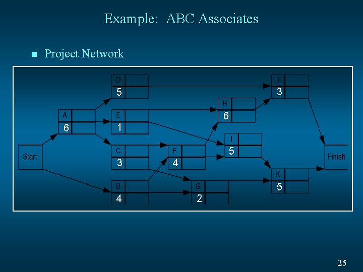 Example: ABC Associates n Project Network 3 5 6 6 1 3 5 4