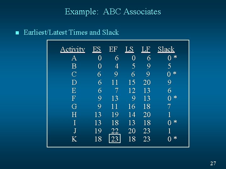 Example: ABC Associates n Earliest/Latest Times and Slack Activity ES EF LS A 0