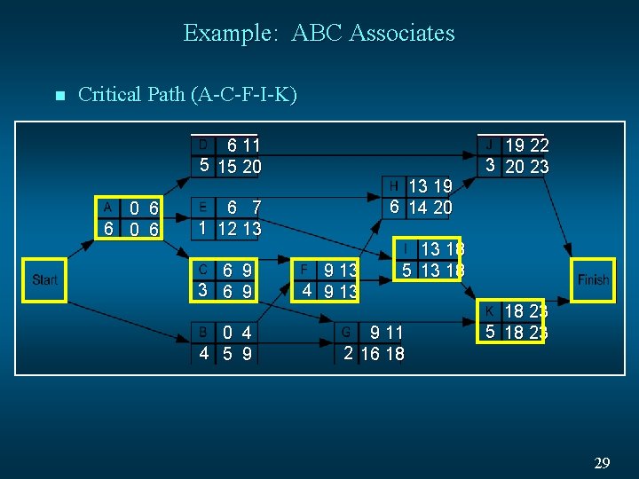 Example: ABC Associates n Critical Path (A-C-F-I-K) 6 11 5 15 20 0 6