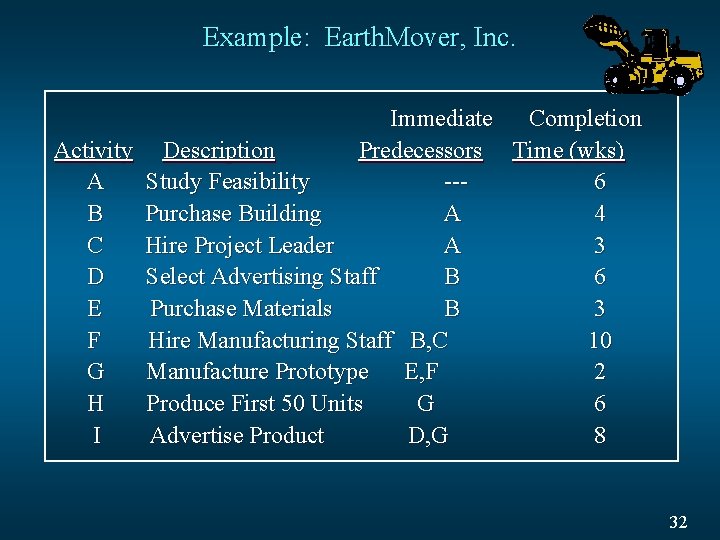 Example: Earth. Mover, Inc. Immediate Completion Activity Description Predecessors Time (wks) A Study Feasibility