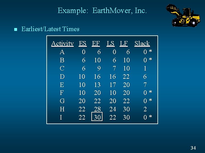 Example: Earth. Mover, Inc. n Earliest/Latest Times Activity A B C D E F
