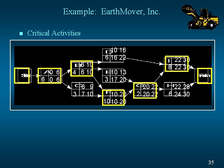 Example: Earth. Mover, Inc. n Critical Activities 10 16 6 16 22 0 6