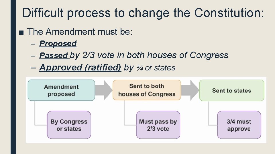 Difficult process to change the Constitution: ■ The Amendment must be: – Proposed – Difficult process to change the Constitution: ■ The Amendment must be: – Proposed –