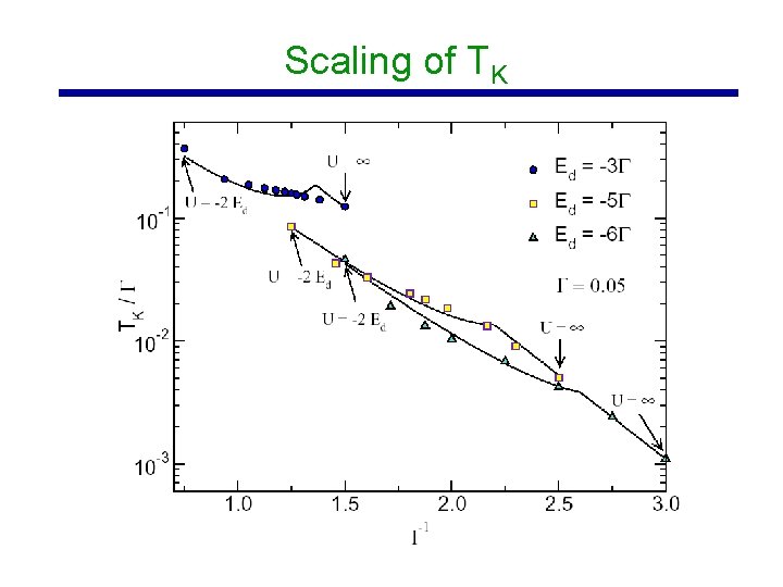 Scaling of TK 