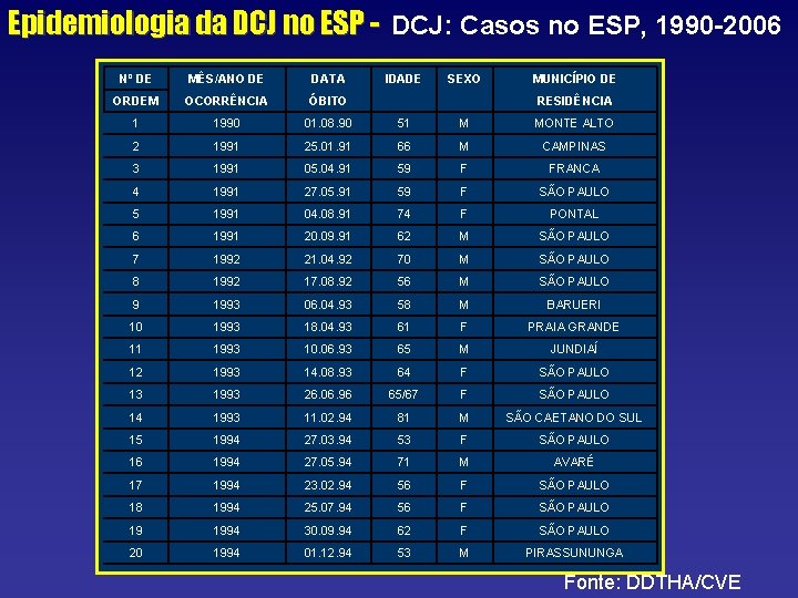 Epidemiologia da DCJ no ESP - DCJ: Casos no ESP, 1990 -2006 Nº DE