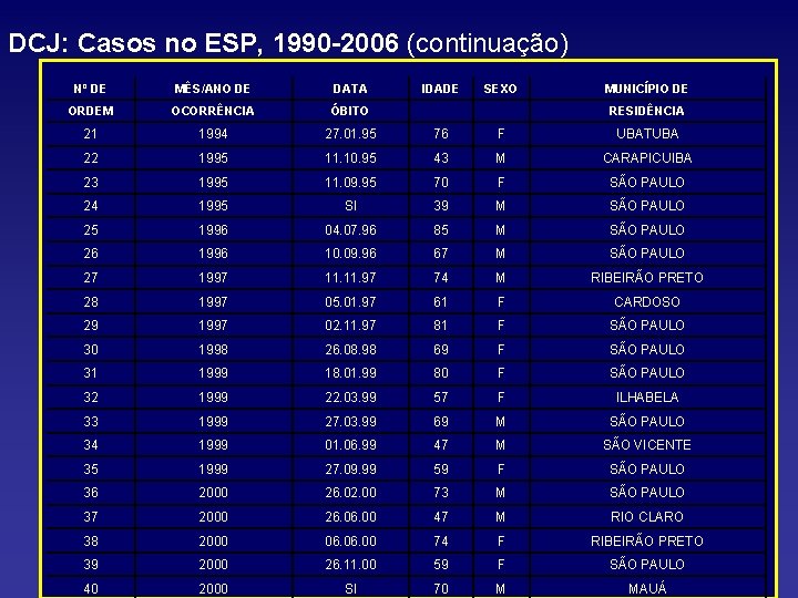 DCJ: Casos no ESP, 1990 -2006 (continuação) Nº DE MÊS/ANO DE DATA IDADE SEXO