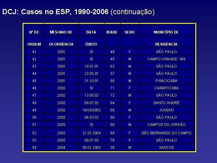 DCJ: Casos no ESP, 1990 -2006 (continuação) Nº DE MÊS/ANO DE DATA IDADE SEXO