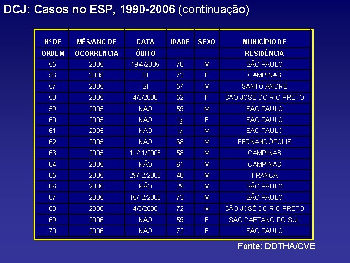 DCJ: Casos no ESP, 1990 -2006 (continuação) Nº DE MÊS/ANO DE DATA IDADE SEXO