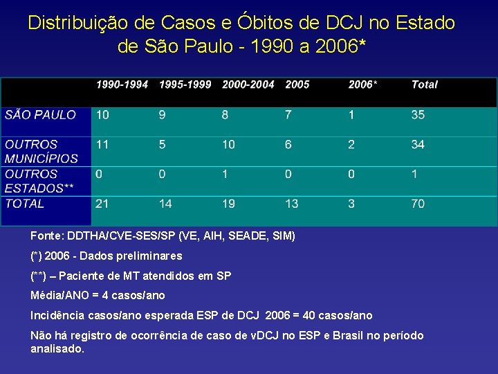 Distribuição de Casos e Óbitos de DCJ no Estado de São Paulo - 1990