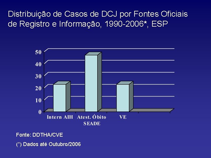 Distribuição de Casos de DCJ por Fontes Oficiais de Registro e Informação, 1990 -2006*,