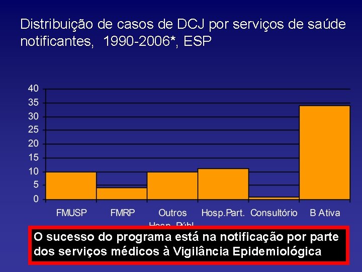 Distribuição de casos de DCJ por serviços de saúde notificantes, 1990 -2006*, ESP Fonte: