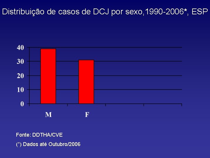Distribuição de casos de DCJ por sexo, 1990 -2006*, ESP Fonte: DDTHA/CVE (*) Dados