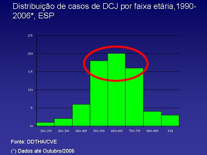 Distribuição de casos de DCJ por faixa etária, 19902006*, ESP Fonte: DDTHA/CVE (*) Dados
