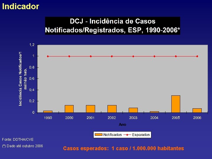 Indicador Fonte: DDTHA/CVE (*) Dado até outubro 2006 Casos esperados: 1 caso / 1.