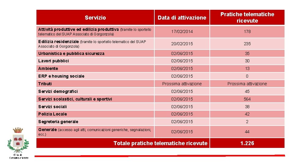 Data di attivazione Pratiche telematiche ricevute 17/02/2014 178 20/02/2015 235 Urbanistica e pubblica sicurezza