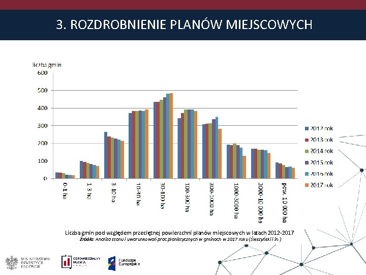 3. ROZDROBNIENIE PLANÓW MIEJSCOWYCH Liczba gmin pod względem przeciętnej powierzchni planów miejscowych w latach