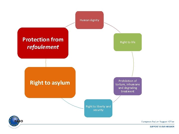 Human dignity Protection from refoulement Right to life Right to Rightasylum to asylum Prohibition Human dignity Protection from refoulement Right to life Right to Rightasylum to asylum Prohibition