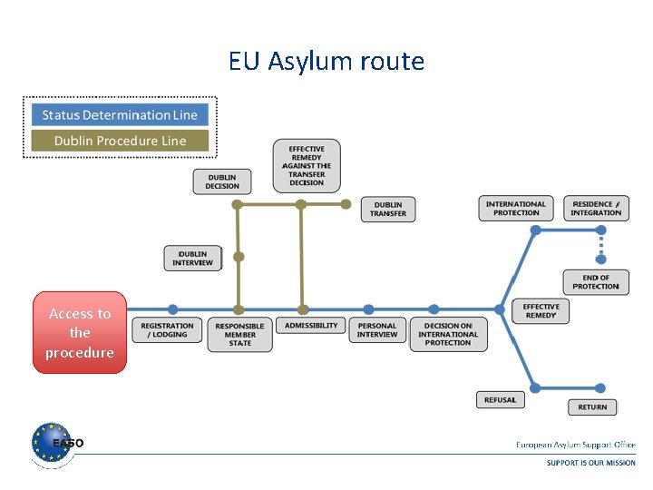 EU Asylum route Access to the procedure EU Asylum route Access to the procedure