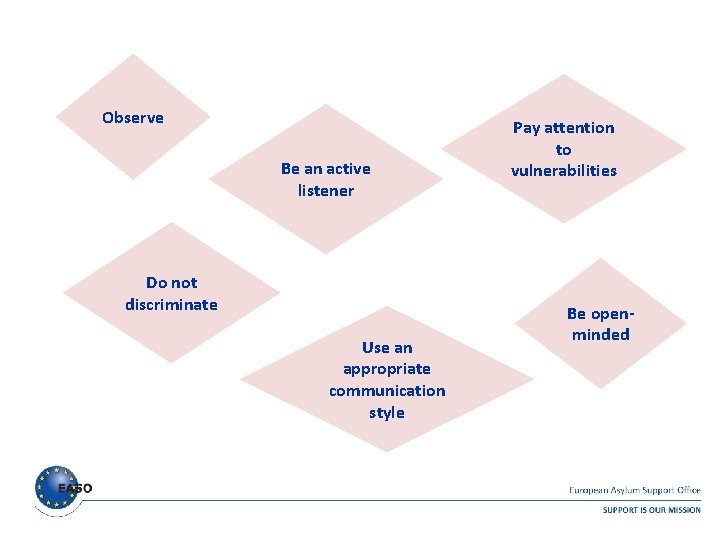 Observe Be an active listener Do not discriminate Use an appropriate communication style Pay Observe Be an active listener Do not discriminate Use an appropriate communication style Pay