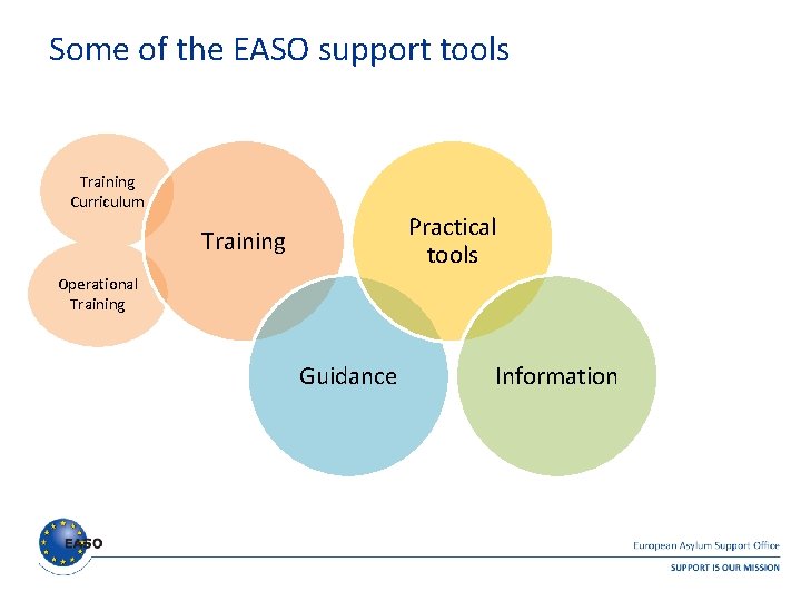 Some of the EASO support tools Training Curriculum Practical tools Training Operational Training Guidance Some of the EASO support tools Training Curriculum Practical tools Training Operational Training Guidance