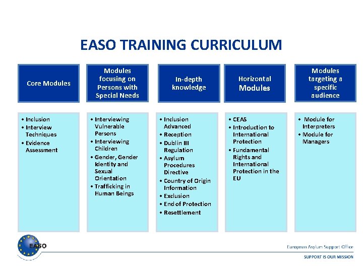 EASO TRAINING CURRICULUM Core Modules • Inclusion • Interview Techniques • Evidence Assessment Modules EASO TRAINING CURRICULUM Core Modules • Inclusion • Interview Techniques • Evidence Assessment Modules