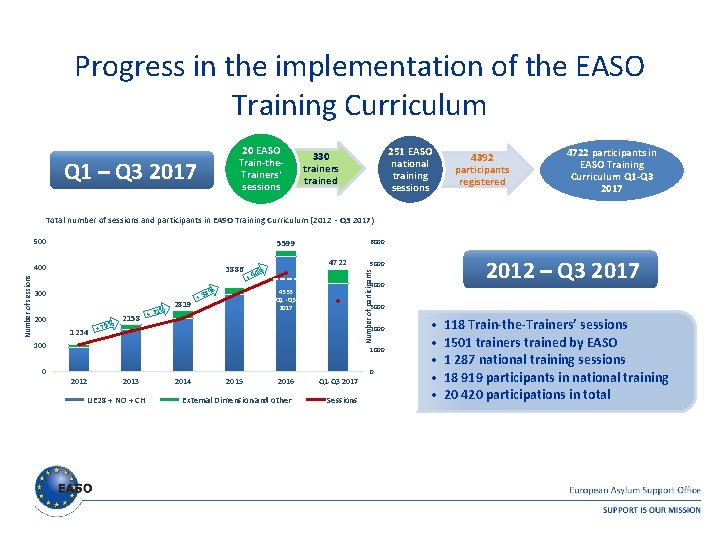 Progress in the implementation of the EASO Training Curriculum 20 EASO Train-the. Trainers' sessions Progress in the implementation of the EASO Training Curriculum 20 EASO Train-the. Trainers' sessions