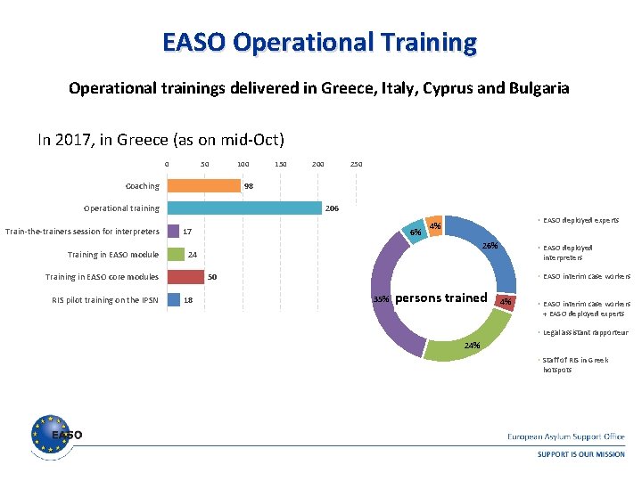 EASO Operational Training Operational trainings delivered in Greece, Italy, Cyprus and Bulgaria In 2017, EASO Operational Training Operational trainings delivered in Greece, Italy, Cyprus and Bulgaria In 2017,
