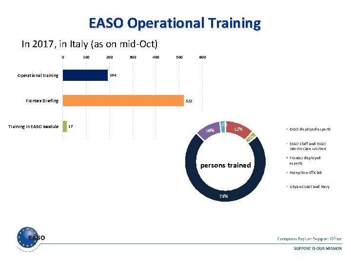 EASO Operational Training In 2017, in Italy (as on mid-Oct) 0 100 Operational training EASO Operational Training In 2017, in Italy (as on mid-Oct) 0 100 Operational training