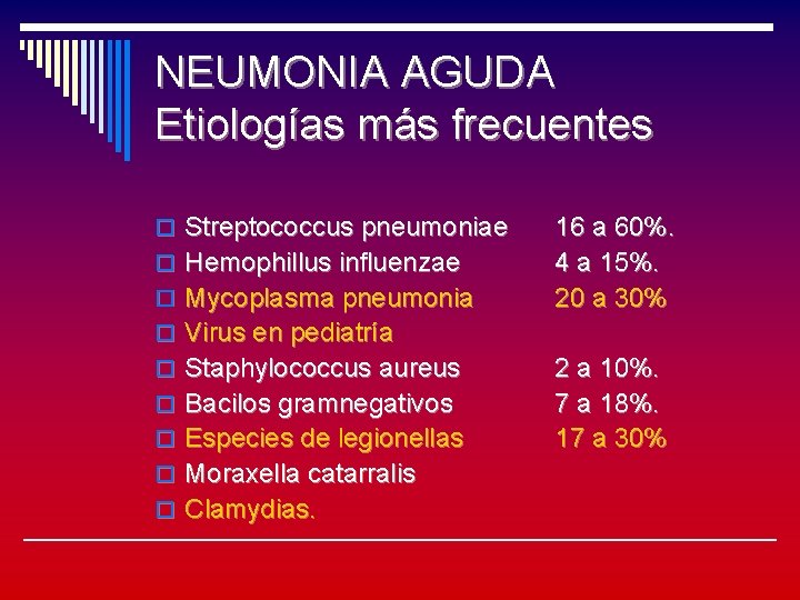 NEUMONIA AGUDA Etiologías más frecuentes o Streptococcus pneumoniae o Hemophillus influenzae o o o