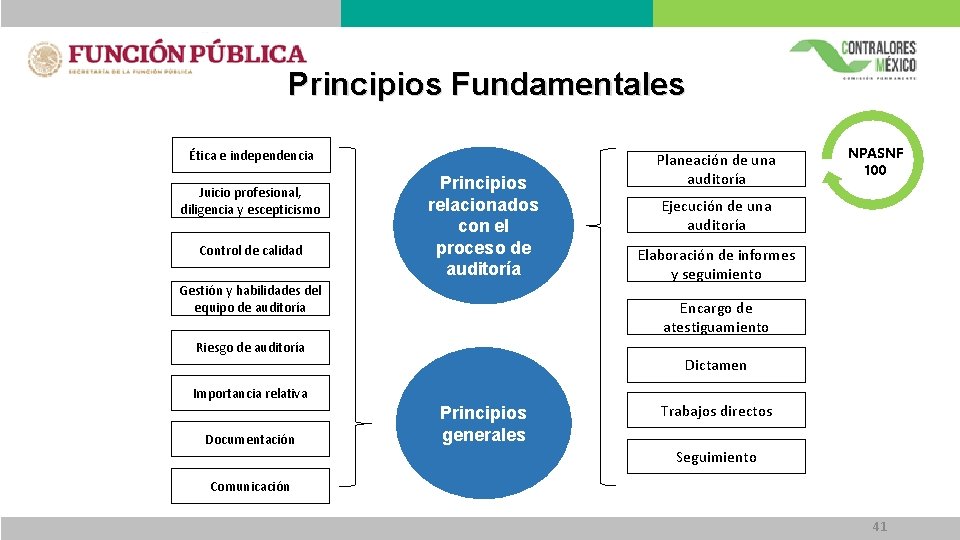 Principios Fundamentales Ética e independencia Juicio profesional, diligencia y escepticismo Control de calidad Principios