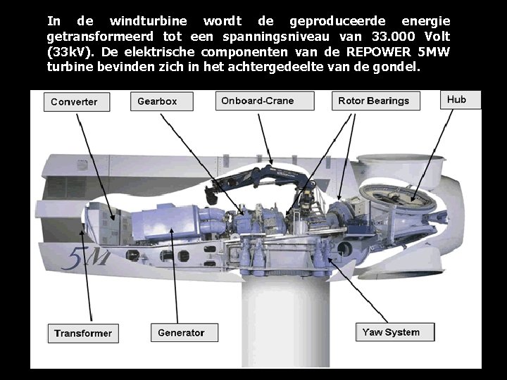 In de windturbine wordt de geproduceerde energie getransformeerd tot een spanningsniveau van 33. 000