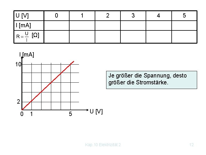U [V] 0 1 2 3 4 5 I [m. A] [Ω] I [m.