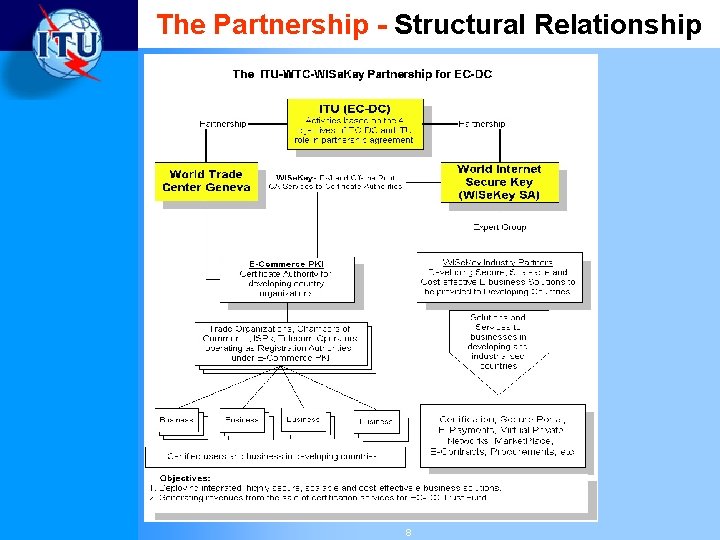 The Partnership - Structural Relationship 8 