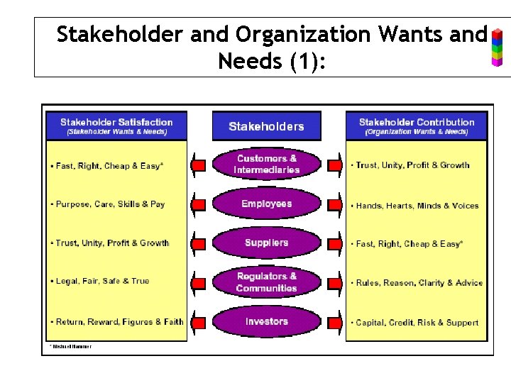 Stakeholder and Organization Wants and Needs (1): 