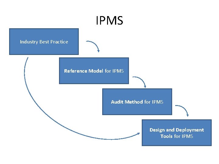 IPMS Industry Best Practice Reference Model for IPMS Audit Method for IPMS Design and